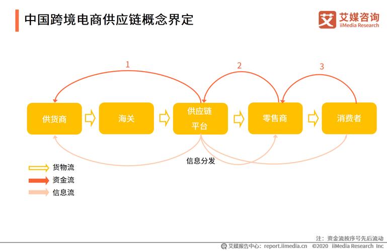 艾媒咨询|2020年中国跨境电商供应链专题研究报告(附下载)-艾媒网